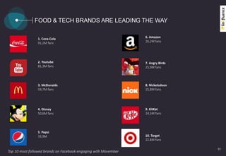 13
FOOD & TECH BRANDS ARE LEADING THE WAY
13
1. Coca-Cola
91,2M fans
2. Youtube
81,3M fans
3. McDonalds
59,7M fans
4. Disney
50,6M fans
5. Pepsi
33,9M
6. Amazon
26,2M fans
7. Angry Birds
25,9M fans
8. Nickelodeon
25,8M fans
9. KitKat
24,5M fans
10. Target
22,8M fans
Top 10 most followed brands on Facebook engaging with Movember
 