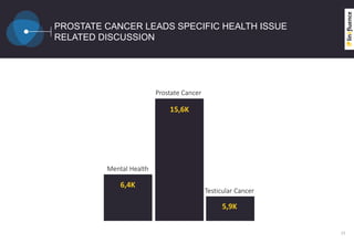 PROSTATE CANCER LEADS SPECIFIC HEALTH ISSUE
RELATED DISCUSSION
15
Prostate Cancer
Testicular Cancer
Mental Health
5,9K
15,6K
6,4K
 