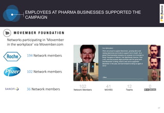 EMPLOYEES AT PHARMA BUSINESSES SUPPORTED THE
CAMPAIGN
1717
36 Network members
194 Network members
102 Network members
Networks participating in ‘Movember
in the workplace’ via Movember.com
 