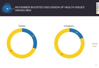 31%
69%
Twitter
MOVEMBER BOOSTED DISCUSSION OF HEALTH ISSUES
AMONG MEN
19
19%
81%
Instagram
female
male
 