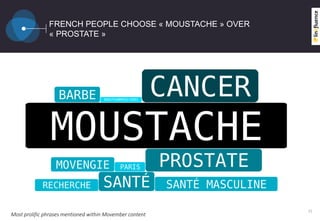 FRENCH PEOPLE CHOOSE « MOUSTACHE » OVER
« PROSTATE »
21
Most prolific phrases mentioned within Movember content
 