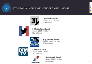 TOP SOCIAL MEDIA INFLUENCERS ARE… MEDIA
22
1. @lemondefr (Media)
1 tweet - 75 RT – 73 likes
4.5M followers
2. @TwitterFrance (Brand)
1 tweet - 22 RT – 17 likes
2.9M followers
3. @20minutes (Media)
1 tweet - 15 RT – 15 likes
1.7M followers
4. @BFMTV (Media)
1 tweet - 31 RT – 25 likes
1.4M followers
5. @AirFranceFr (Brand)
2 tweets - 67 RT – 96 likes
538K followers
 