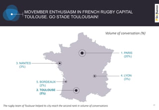 MOVEMBER ENTHUSIASM IN FRENCH RUGBY CAPITAL
TOULOUSE. GO STADE TOULOUSAIN!
23
3. NANTES
(3%)
1. PARIS
(20%)
4. LYON
(3%)
5. BORDEAUX
(2%)
2. TOULOUSE
(5%)
Volume of conversation (%)
The rugby team of Toulouse helped its city reach the second rank in volume of conversations
 