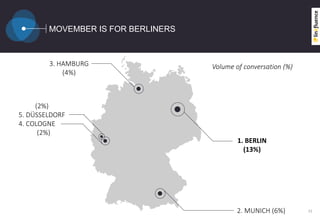MOVEMBER IS FOR BERLINERS
32
(2%)
5. DÜSSELDORF
4. COLOGNE
(2%)
1. BERLIN
(13%)
2. MUNICH (6%)
3. HAMBURG
(4%)
Volume of conversation (%)
 