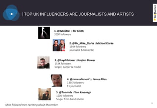 TOP UK INFLUENCERS ARE JOURNALISTS AND ARTISTS
34
1. @iMinstrel : Mr Smith
329K followers
2. @Mr_Mike_Clarke : Michael Clarke
194K followers
Journalist & film critic
3. @haydnblower : Hayden Blower
153K followers
Singer, dancer & model
4. @Jamesallenonf1 : James Allen
135K followers
F1 journalist
5. @Tomivide : Tom Kavanagh
120K followers
Singer from band idivide
Most followed men tweeting about Movember
 