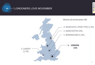 LONDONERS LOVE MOVEMBER
35
4. NEWCASTLE-UPON-TYNE (1,3%)
2. MANCHESTER (3%)
5. BIRMINGHAM (1,3%)
3. CARDIFF
(1,7%)
1. LONDON
15%
Volume of conversation (%)
 