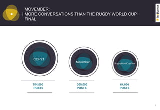 MOVEMBER:
MORE CONVERSATIONS THAN THE RUGBY WORLD CUP
FINAL
5
704,000
POSTS
360,000
POSTS
64,000
POSTS
COP21
Movember RugbyWorldCupFinal
 