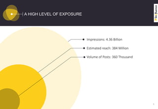 A HIGH LEVEL OF EXPOSURE
6
Impressions: 4.36 Billion
Estimated reach: 384 Million
Volume of Posts: 360 Thousand
 