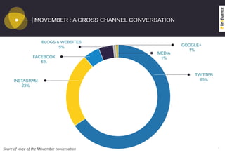 MOVEMBER : A CROSS CHANNEL CONVERSATION
7
TWITTER
65%INSTAGRAM
23%
FACEBOOK
5%
BLOGS & WEBSITES
5%
MEDIA
1%
Share of voice of the Movember conversation
GOOGLE+
1%
 