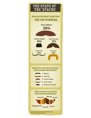 Movember: The State of the 'Stache