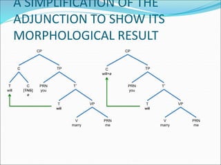 A SIMPLIFICATION OF THE
ADJUNCTION TO SHOW ITS
MORPHOLOGICAL RESULT
PRN
me
TP
T’PRN
you
VPT
will
V
marry
CP
C
will+ø
PRN
me
C TP
T’PRN
you
VPT
will
V
marry
CP
T
will
C
[TNS]
ø
 