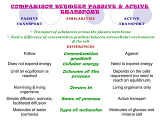 COMPARISON BETWEEN PASSIVE & ACTIVE
TRANSPORT
PASSIVE
TRANSPORT
SIMILARITIES ACTIVE
TRANSPORT
Transport of substances across the plasma membrane
Need a difference of concentration gradient between extracellular environment
& the cell
DIFFERENCES
Follow Concentration
gradient
Against
Does not expend energy Cellular energy Need to expend energy
Until an equilibrium is
reached
Outcome of the
process
Depends on the cells
requirement (no need to
reach an equilibrium)
Non-living & living
organisms
Occurs in Living organisms only
Simple diffusion, osmosis,
facilitated diffusion
Name of process Active transport
Molecules of water
(osmosis)
Type of molecules Molecules of glucose and
mineral salt
 