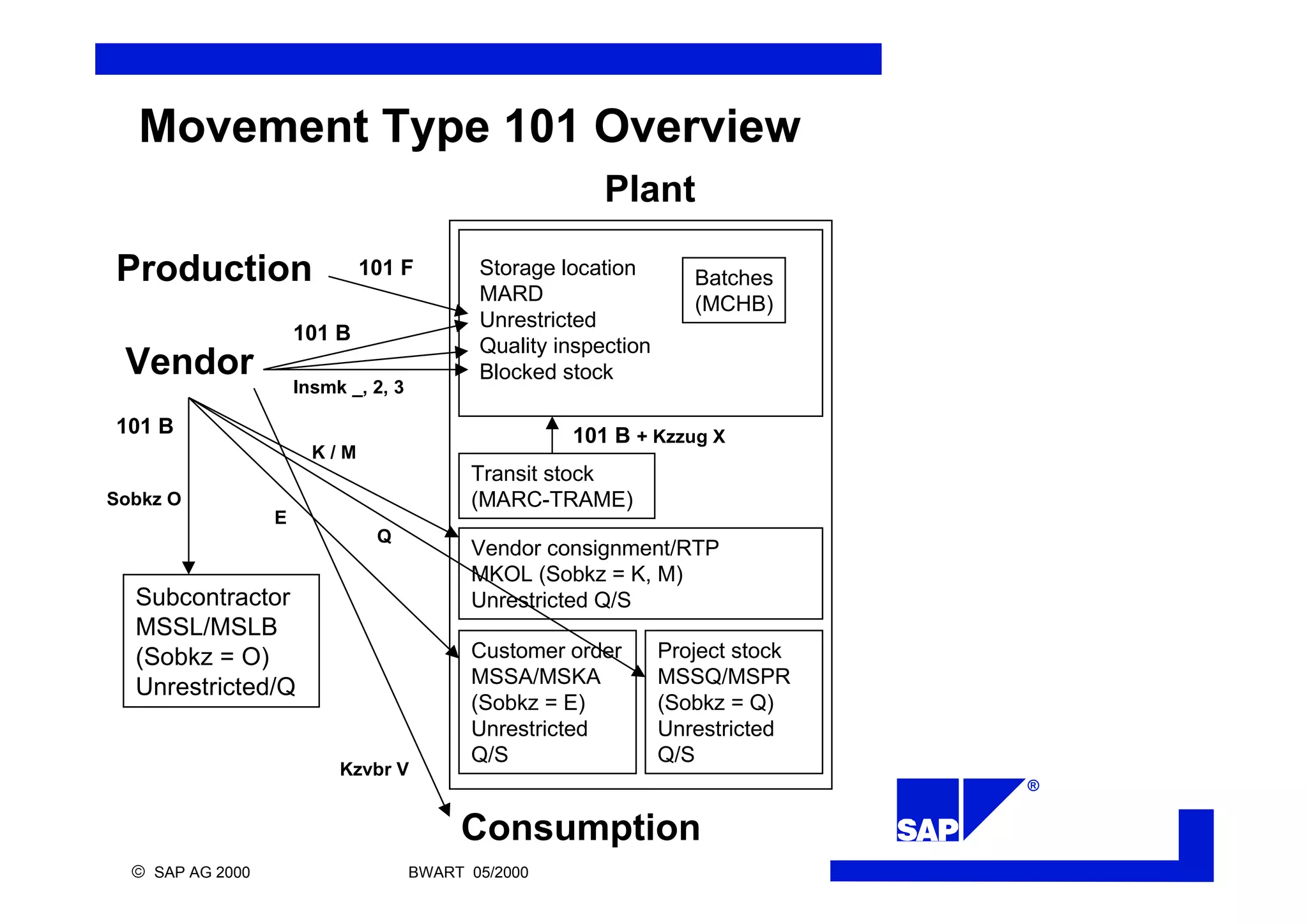 ®
ã SAP AG 2000 BWART 05/2000
Movement Type 101 Overview
Vendor
Plant
Subcontractor
MSSL/MSLB
(Sobkz = O)
Unrestricted/Q
Customer order
MSSA/MSKA
(Sobkz = E)
Unrestricted
Q/S
Project stock
MSSQ/MSPR
(Sobkz = Q)
Unrestricted
Q/S
Vendor consignment/RTP
MKOL (Sobkz = K, M)
Unrestricted Q/S
Storage location
MARD
Unrestricted
Quality inspection
Blocked stock
Batches
(MCHB)
Transit stock
(MARC-TRAME)
101 FProduction
101 B
Insmk _, 2, 3
101 B + Kzzug X
101 B
K / M
Sobkz O
E
Q
Consumption
Kzvbr V
 