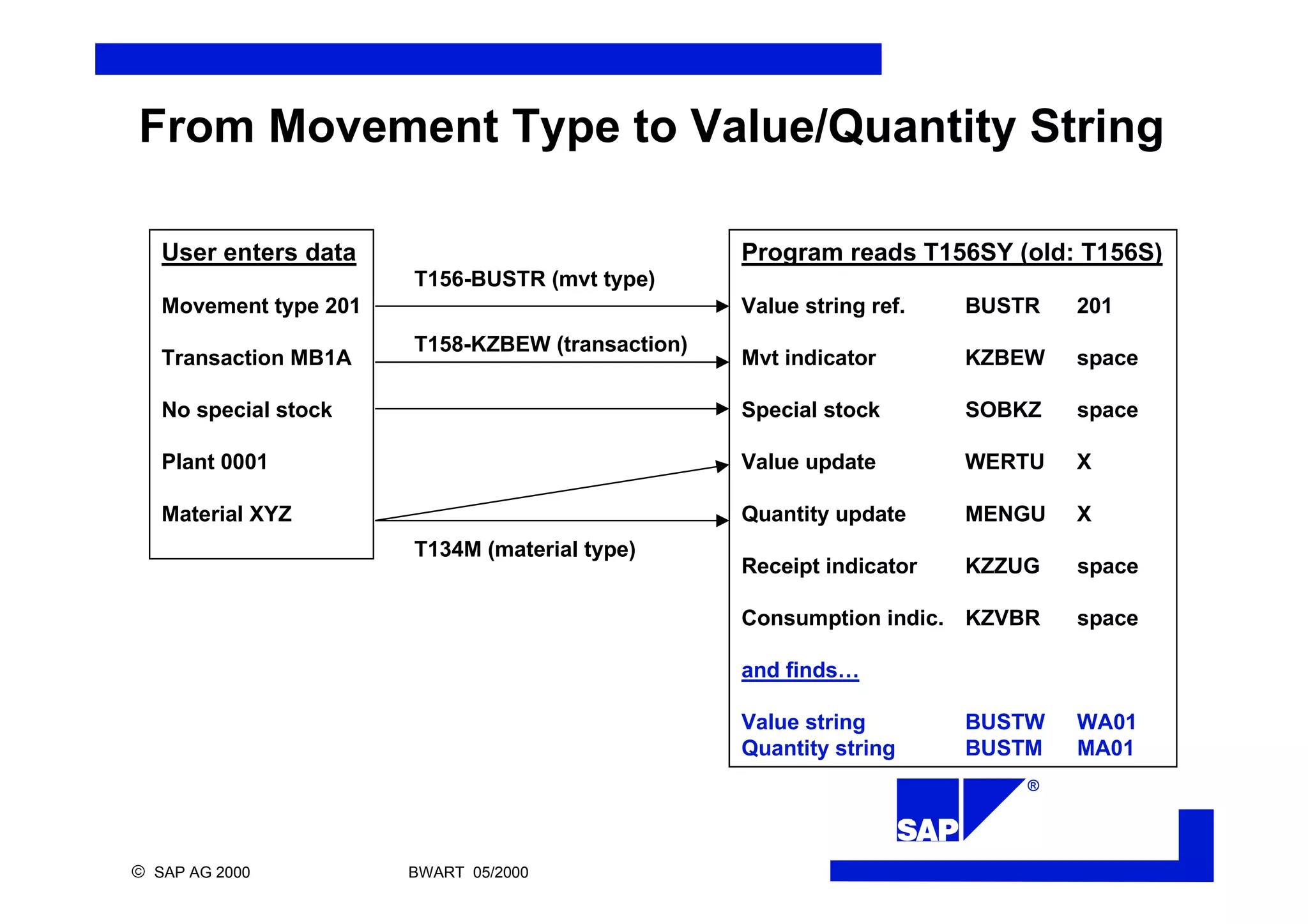 ®
ã SAP AG 2000 BWART 05/2000
From Movement Type to Value/Quantity String
User enters data
Movement type 201
Transaction MB1A
No special stock
Plant 0001
Material XYZ
Program reads T156SY (old: T156S)
Value string ref. BUSTR 201
Mvt indicator KZBEW space
Special stock SOBKZ space
Value update WERTU X
Quantity update MENGU X
Receipt indicator KZZUG space
Consumption indic. KZVBR space
and finds…
Value string BUSTW WA01
Quantity string BUSTM MA01
T158-KZBEW (transaction)
T134M (material type)
T156-BUSTR (mvt type)
 