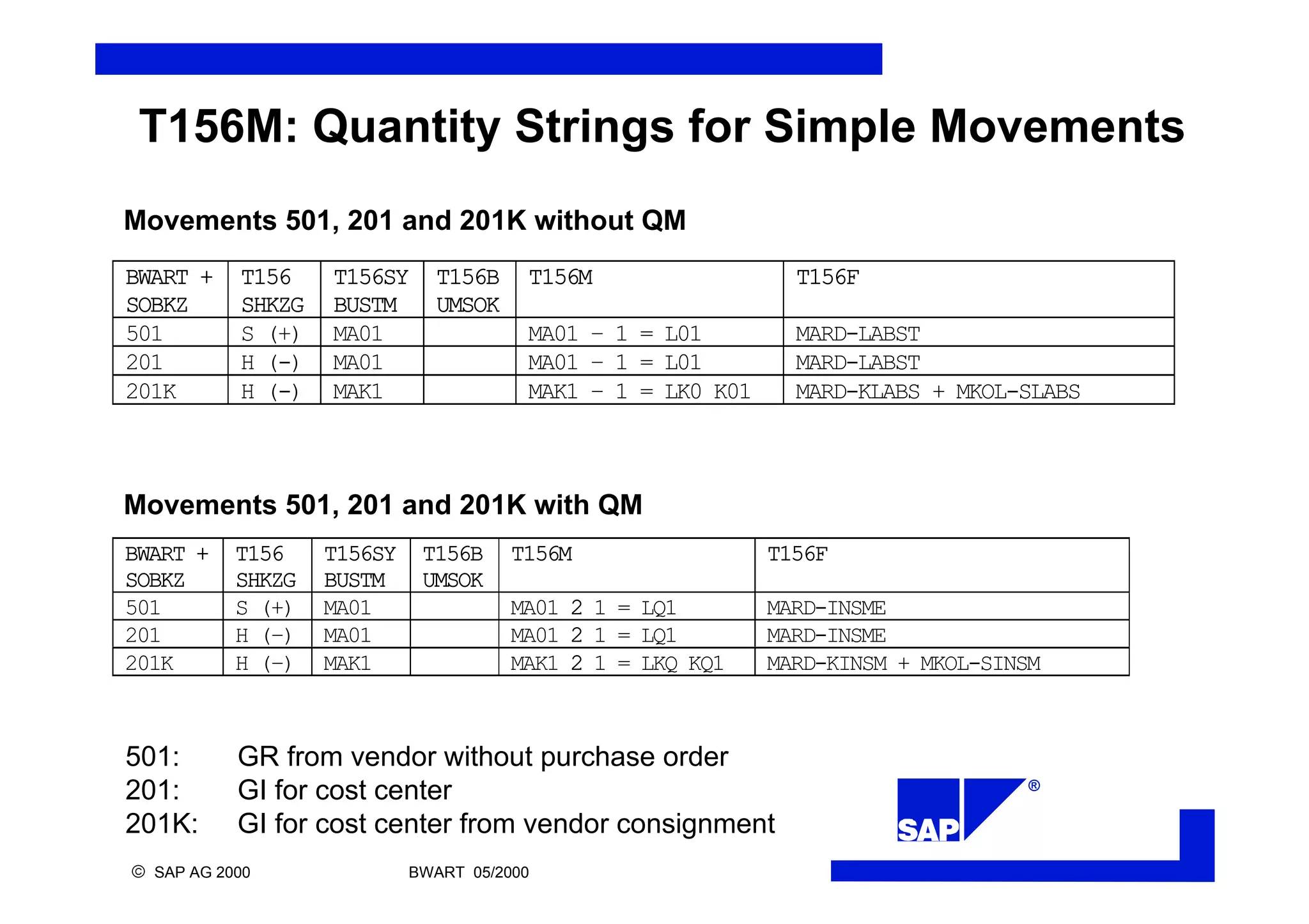 ®
ã SAP AG 2000 BWART 05/2000
T156M: Quantity Strings for Simple Movements
BWART +
SOBKZ
T156
SHKZG
T156SY
BUSTM
T156B
UMSOK
T156M T156F
501 S (+) MA01 MA01 – 1 = L01 MARD-LABST
201 H (-) MA01 MA01 – 1 = L01 MARD-LABST
201K H (-) MAK1 MAK1 – 1 = LK0 K01 MARD-KLABS + MKOL-SLABS
BWART +
SOBKZ
T156
SHKZG
T156SY
BUSTM
T156B
UMSOK
T156M T156F
501 S (+) MA01 MA01 2 1 = LQ1 MARD-INSME
201 H (–) MA01 MA01 2 1 = LQ1 MARD-INSME
201K H (–) MAK1 MAK1 2 1 = LKQ KQ1 MARD-KINSM + MKOL-SINSM
Movements 501, 201 and 201K without QM
Movements 501, 201 and 201K with QM
501: GR from vendor without purchase order
201: GI for cost center
201K: GI for cost center from vendor consignment
 