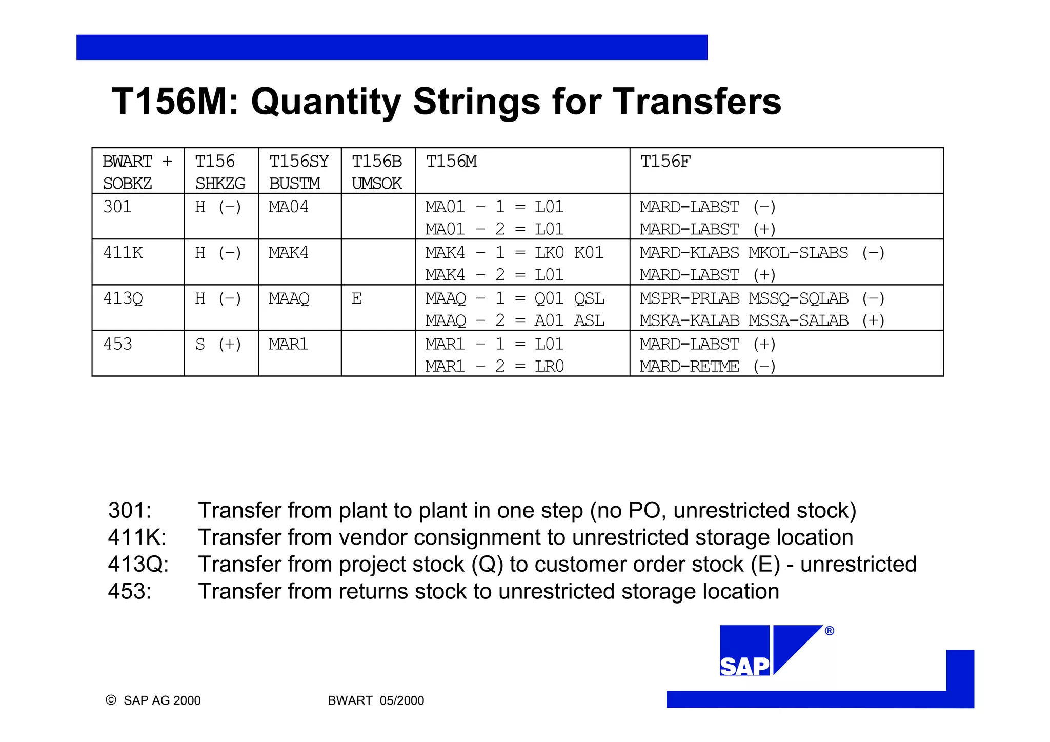 ®
ã SAP AG 2000 BWART 05/2000
T156M: Quantity Strings for Transfers
BWART +
SOBKZ
T156
SHKZG
T156SY
BUSTM
T156B
UMSOK
T156M T156F
301 H (–) MA04 MA01 – 1 = L01
MA01 – 2 = L01
MARD-LABST (–)
MARD-LABST (+)
411K H (–) MAK4 MAK4 – 1 = LK0 K01
MAK4 – 2 = L01
MARD-KLABS MKOL-SLABS (–)
MARD-LABST (+)
413Q H (–) MAAQ E MAAQ – 1 = Q01 QSL
MAAQ – 2 = A01 ASL
MSPR-PRLAB MSSQ-SQLAB (–)
MSKA-KALAB MSSA-SALAB (+)
453 S (+) MAR1 MAR1 – 1 = L01
MAR1 – 2 = LR0
MARD-LABST (+)
MARD-RETME (–)
301: Transfer from plant to plant in one step (no PO, unrestricted stock)
411K: Transfer from vendor consignment to unrestricted storage location
413Q: Transfer from project stock (Q) to customer order stock (E) - unrestricted
453: Transfer from returns stock to unrestricted storage location
 