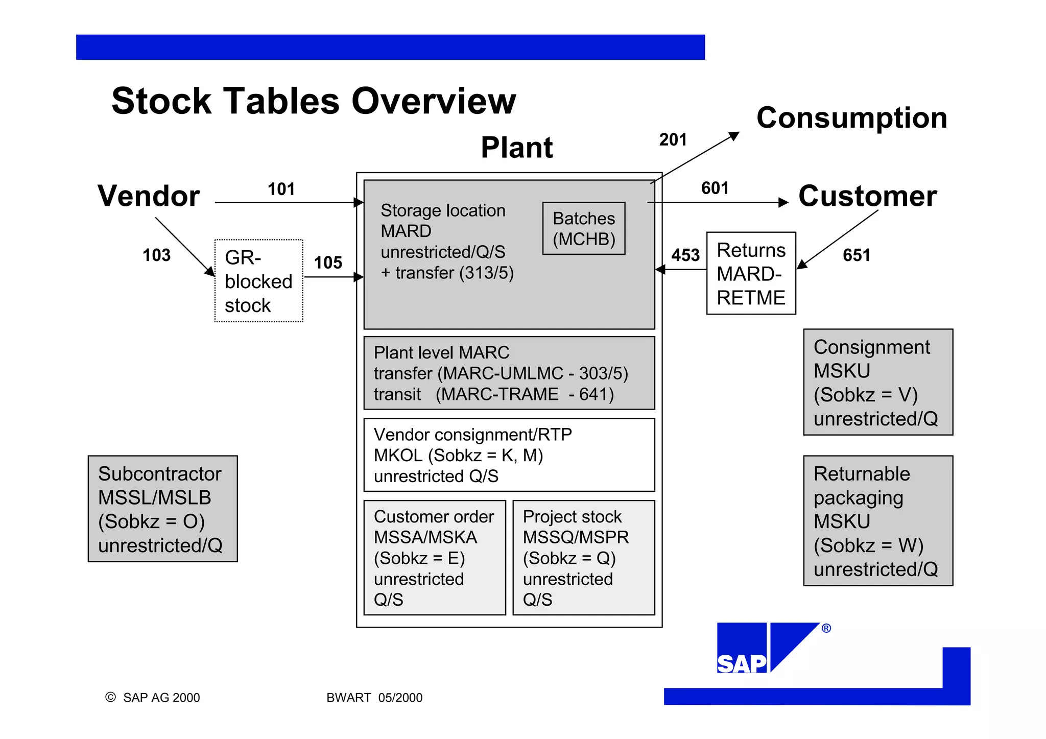 ®
ã SAP AG 2000 BWART 05/2000
Stock Tables Overview
Vendor
Plant
Customer
GR-
blocked
stock
Returns
MARD-
RETME
Subcontractor
MSSL/MSLB
(Sobkz = O)
unrestricted/Q
Consignment
MSKU
(Sobkz = V)
unrestricted/Q
Returnable
packaging
MSKU
(Sobkz = W)
unrestricted/Q
Customer order
MSSA/MSKA
(Sobkz = E)
unrestricted
Q/S
Project stock
MSSQ/MSPR
(Sobkz = Q)
unrestricted
Q/S
Vendor consignment/RTP
MKOL (Sobkz = K, M)
unrestricted Q/S
Storage location
MARD
unrestricted/Q/S
+ transfer (313/5)
Batches
(MCHB)
Plant level MARC
transfer (MARC-UMLMC - 303/5)
transit (MARC-TRAME - 641)
101 601
103 105 453 651
Consumption
201
 