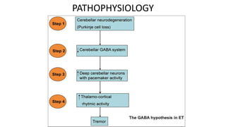 PATHOPHYSIOLOGY
 