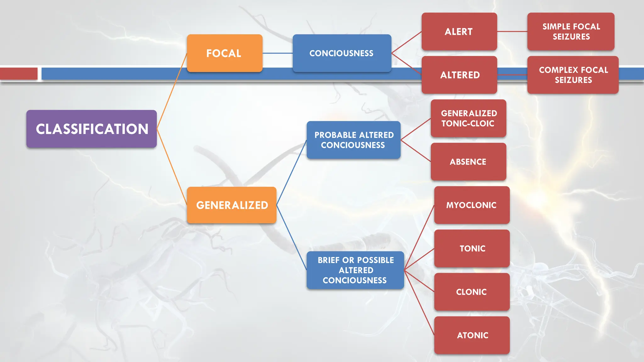 CLASSIFICATION
FOCAL CONCIOUSNESS
ALERT
SIMPLE FOCAL
SEIZURES
ALTERED
COMPLEX FOCAL
SEIZURES
GENERALIZED
PROBABLE ALTERED
CONCIOUSNESS
GENERALIZED
TONIC-CLOIC
ABSENCE
BRIEF OR POSSIBLE
ALTERED
CONCIOUSNESS
MYOCLONIC
TONIC
CLONIC
ATONIC
 