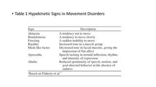 • Table 1 Hypokinetic Signs in Movement Disorders
 