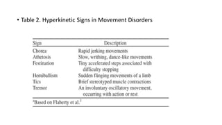 • Table 2. Hyperkinetic Signs in Movement Disorders
 