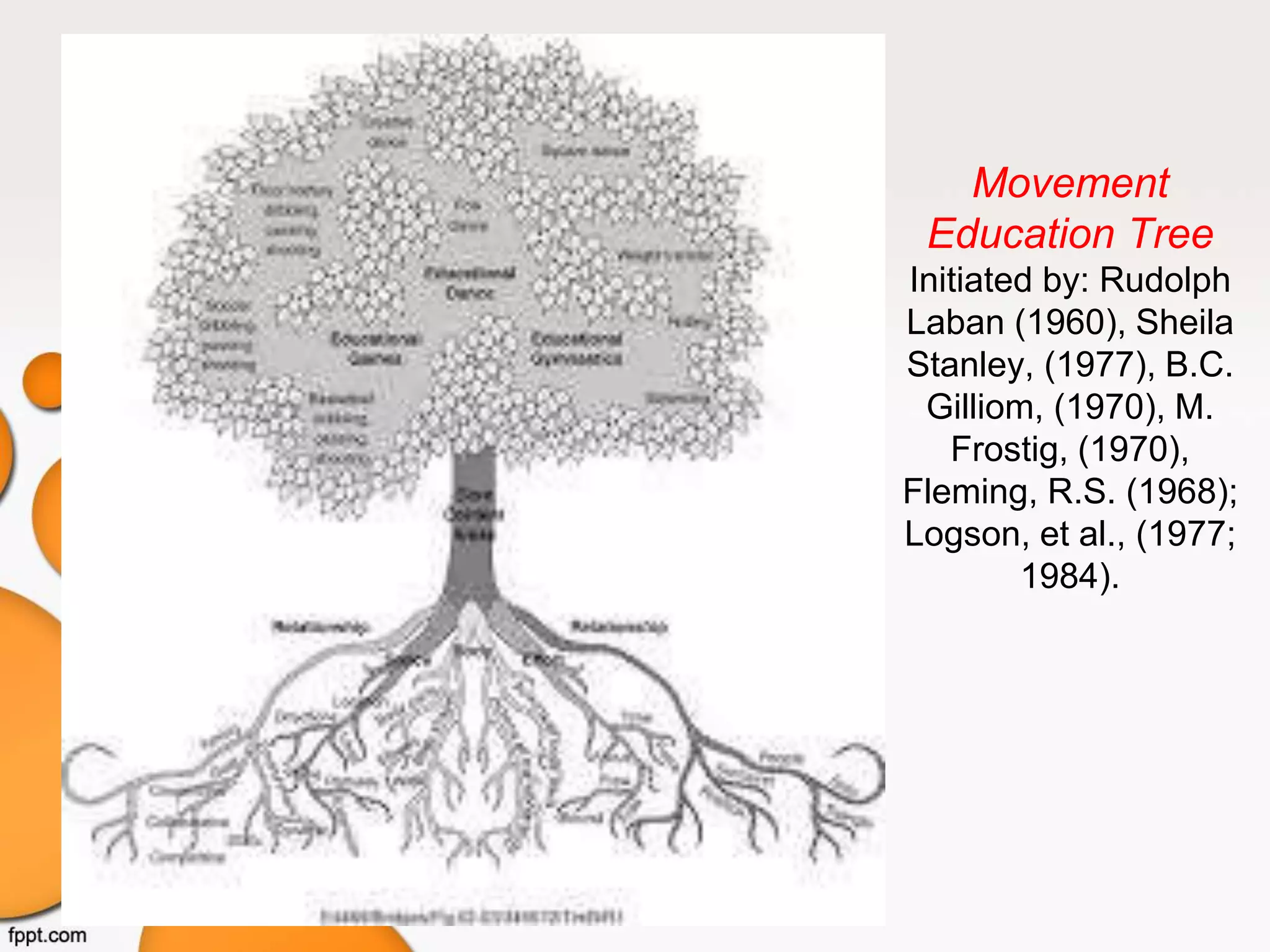 Movement
Education Tree
Initiated by: Rudolph
Laban (1960), Sheila
Stanley, (1977), B.C.
Gilliom, (1970), M.
Frostig, (1970),
Fleming, R.S. (1968);
Logson, et al., (1977;
1984).
 