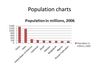 Population charts