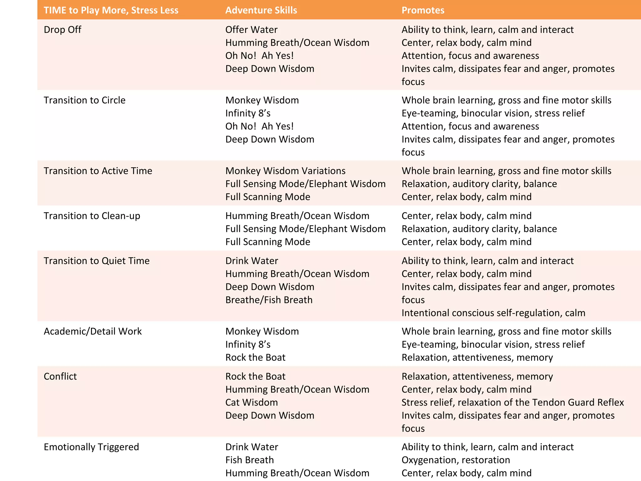 TIME to Play More, Stress Less Adventure Skills Promotes
Drop Off Offer Water
Humming Breath/Ocean Wisdom
Oh No! Ah Yes!
Deep Down Wisdom
Ability to think, learn, calm and interact
Center, relax body, calm mind
Attention, focus and awareness
Invites calm, dissipates fear and anger, promotes
focus
Transition to Circle Monkey Wisdom
Infinity 8’s
Oh No! Ah Yes!
Deep Down Wisdom
Whole brain learning, gross and fine motor skills
Eye-teaming, binocular vision, stress relief
Attention, focus and awareness
Invites calm, dissipates fear and anger, promotes
focus
Transition to Active Time Monkey Wisdom Variations
Full Sensing Mode/Elephant Wisdom
Full Scanning Mode
Whole brain learning, gross and fine motor skills
Relaxation, auditory clarity, balance
Center, relax body, calm mind
Transition to Clean-up Humming Breath/Ocean Wisdom
Full Sensing Mode/Elephant Wisdom
Full Scanning Mode
Center, relax body, calm mind
Relaxation, auditory clarity, balance
Center, relax body, calm mind
Transition to Quiet Time Drink Water
Humming Breath/Ocean Wisdom
Deep Down Wisdom
Breathe/Fish Breath
Ability to think, learn, calm and interact
Center, relax body, calm mind
Invites calm, dissipates fear and anger, promotes
focus
Intentional conscious self-regulation, calm
Academic/Detail Work Monkey Wisdom
Infinity 8’s
Rock the Boat
Whole brain learning, gross and fine motor skills
Eye-teaming, binocular vision, stress relief
Relaxation, attentiveness, memory
Conflict Rock the Boat
Humming Breath/Ocean Wisdom
Cat Wisdom
Deep Down Wisdom
Relaxation, attentiveness, memory
Center, relax body, calm mind
Stress relief, relaxation of the Tendon Guard Reflex
Invites calm, dissipates fear and anger, promotes
focus
Emotionally Triggered Drink Water
Fish Breath
Humming Breath/Ocean Wisdom
Ability to think, learn, calm and interact
Oxygenation, restoration
Center, relax body, calm mind
 