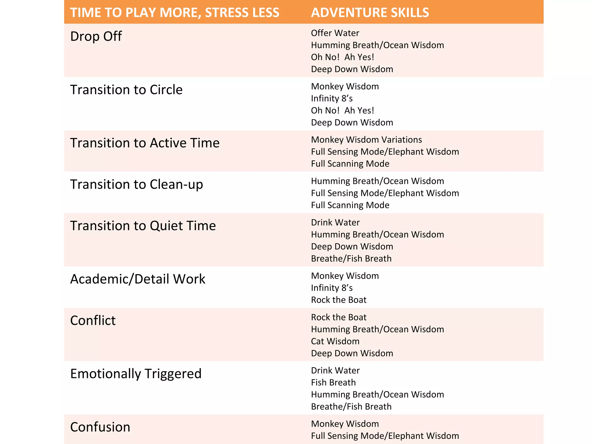 TIME TO PLAY MORE, STRESS LESS ADVENTURE SKILLS
Drop Off Offer Water
Humming Breath/Ocean Wisdom
Oh No! Ah Yes!
Deep Down Wisdom
Transition to Circle Monkey Wisdom
Infinity 8’s
Oh No! Ah Yes!
Deep Down Wisdom
Transition to Active Time Monkey Wisdom Variations
Full Sensing Mode/Elephant Wisdom
Full Scanning Mode
Transition to Clean-up Humming Breath/Ocean Wisdom
Full Sensing Mode/Elephant Wisdom
Full Scanning Mode
Transition to Quiet Time Drink Water
Humming Breath/Ocean Wisdom
Deep Down Wisdom
Breathe/Fish Breath
Academic/Detail Work Monkey Wisdom
Infinity 8’s
Rock the Boat
Conflict Rock the Boat
Humming Breath/Ocean Wisdom
Cat Wisdom
Deep Down Wisdom
Emotionally Triggered Drink Water
Fish Breath
Humming Breath/Ocean Wisdom
Breathe/Fish Breath
Confusion Monkey Wisdom
Full Sensing Mode/Elephant Wisdom
 