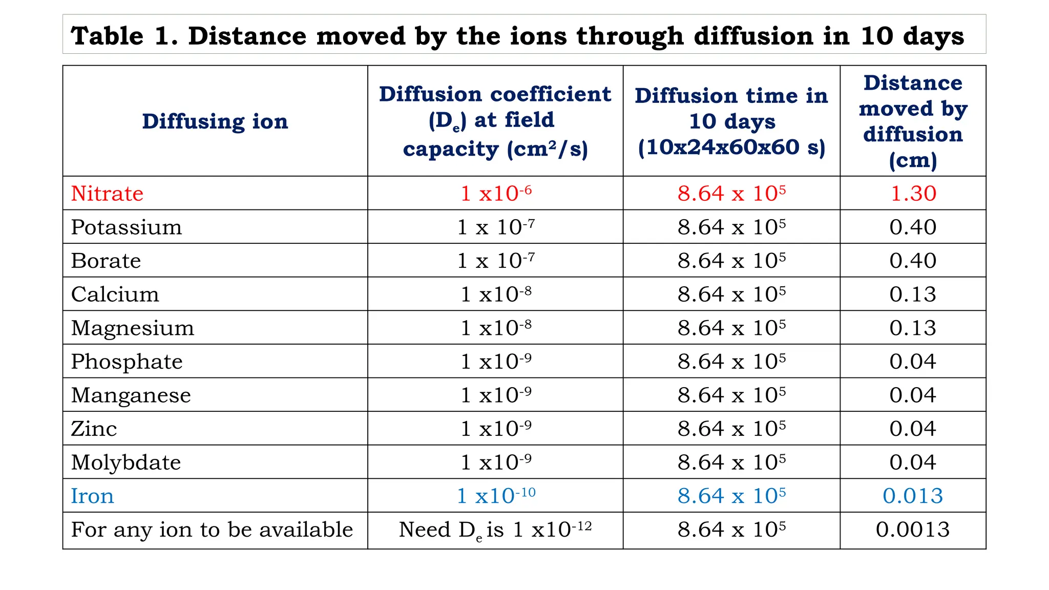 Movement of nutrients in soil or nutrient transformation in soil.pptx