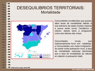 DESEQUILIBRIOS TERRITORIAIS: Mortalidade Comunidades envellecidas que posúen altas taxas de mortalidade debido á súa estrutura de idade (moitos maiores e pouca xente nova): Cantábrico e interior, debido tanto á emigración como aos efectos das crises Comunidades novas, que tradicionalmente foron moi  natalistas, e Comunidades con moita inmigración. Ao existir moita poboación nova, a taxa de mortalidade redúcese (lembrade que a taxa de mortalidade se calcula en relación á poboación total) Prof. ISAAC BUZO SÁNCHEZ Elaboración propia, datos INE 