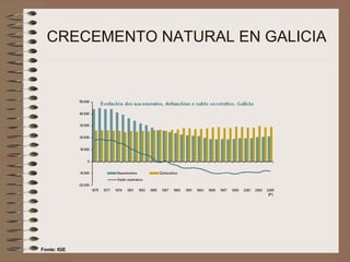 CRECEMENTO NATURAL EN GALICIA Fonte: IGE 