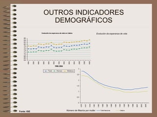 OUTROS INDICADORES DEMOGRÁFICOS Fonte: IGE Número de fillas/os por muller Evolución da esperanza de vida 
