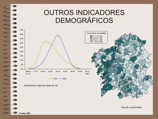 OUTROS INDICADORES DEMOGRÁFICOS Fonte: IGE Taxa de nupcialidade Nacementos segundo idade da nai 
