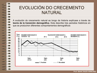 EVOLUCIÓN DO CRECEMENTO NATURAL A evolución do crecemento natural ao longo da historia explícase a través da  teoría de la transición demográfica . Esta describe tres periodos históricos en que se produciron diferentes comportamentos demográficos Prof. ISAAC BUZO SÁNCHEZ 