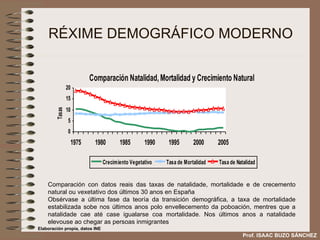 RÉXIME DEMOGRÁFICO MODERNO Comparación con datos reais das taxas de natalidade, mortalidade e de crecemento natural ou vexetativo dos últimos 30 anos en España Obsérvase a última fase da teoría da transición demográfica, a taxa de mortalidade estabilizada sobe nos últimos anos polo envellecemento da poboación, mentres que a natalidade cae até case igualarse coa mortalidade. Nos últimos anos a natalidade elevouse ao chegar as persoas inmigrantes Prof. ISAAC BUZO SÁNCHEZ Elaboración propia, datos INE 