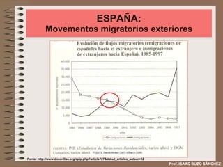 ESPAÑA: Movementos migratorios exteriores Fonte: http://www.dosorillas.org/spip.php?article727&debut_articles_auteur=12 Prof. ISAAC BUZO SÁNCHEZ 