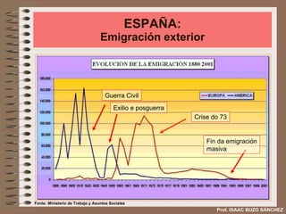 ESPAÑA: Emigración exterior Guerra Civil Exilio e posguerra Crise do 73 Fin da emigración masiva Fonte: Ministerio de Trabajo y Asuntos Sociales Prof. ISAAC BUZO SÁNCHEZ 