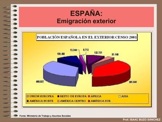 ESPAÑA: Emigración exterior Fonte: Ministerio de Trabajo y Asuntos Sociales Prof. ISAAC BUZO SÁNCHEZ 