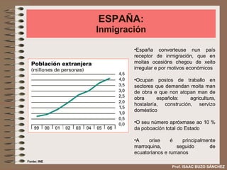 ESPAÑA: Inmigración España converteuse nun país receptor de inmigración, que en moitas ocasións chegou de xeito irregular e por motivos económicos Ocupan postos de traballo en sectores que demandan moita man de obra e que non atopan man de obra española: agricultura, hostalaría, construción, servizo doméstico O seu número apróxmase ao 10 % da poboación total do Estado A orixe é principalmente marroquina, seguido de ecuatorianos e rumanos Fonte: INE Prof. ISAAC BUZO SÁNCHEZ 