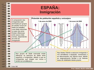ESPAÑA: Inmigración Fonte: INE A composición dos inmigrantes está dominada por grupos de adultos novos (en idade de traballar), cuxa idade reduciuse co paso dos anos Existen diferenzas entre sexos (máis nomes), dependendo da orixe da inmigración Nos grupos de idade avanzada existe diferenza na estrutura de idade entre españois e inmigrantes, debido a que os inmigrantes que chegan son novos e aínda non envelleceron Nas idades infantís a estrutura inmigrante é moi semellante á española, comezando a se descompoñer nos últimos anos, debido ao reagrupamento familiar e ás maiores taxas de natalidade destes grupos Prof. ISAAC BUZO SÁNCHEZ 