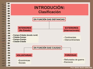INTRODUCIÓN: Clasificación EN FUNCIÓN DAS DISTANCIAS INTERIORES (No Estado) EXTERIORES (Internacionais) - Campo-Cidade (éxodo rural) - Cidade-Campo - Campo-Campo - Cidade-Cidade - Continentais - Intercontinentais EN FUNCIÓN DAS CAUSAS VOLUNTARIAS FORZOSAS - Refuxiados de guerra - Escravos Económicas Sociais Prof. ISAAC BUZO SÁNCHEZ 