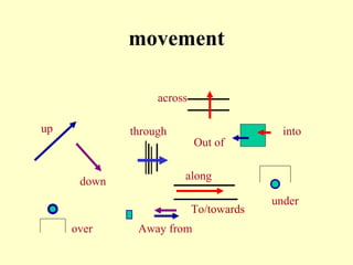 movement up down through along Out of into under Away from over across To/towards 