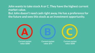 John wants to take stock A or C. They have the highest current
market value.
But John doesn’t need cash right away. He has a preference for
the future and sees this stock as an investment opportunity.
Current market
value: $200
Current market
value: $75
Current market
value: $200
 