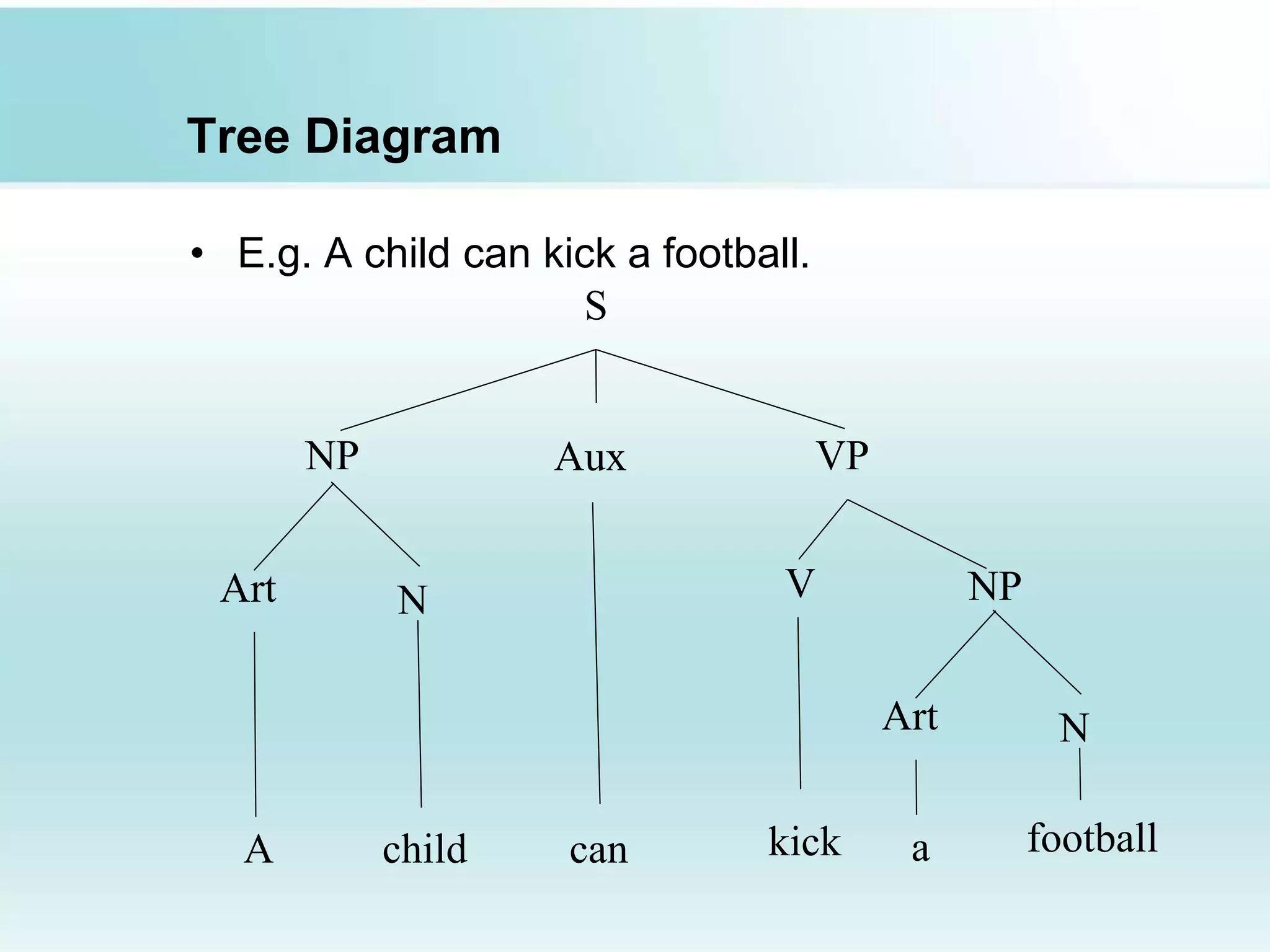 Tree Diagram
• E.g. A child can kick a football.
A child can kick footballa
S
NP Aux VP
N V NPArt
NArt
 