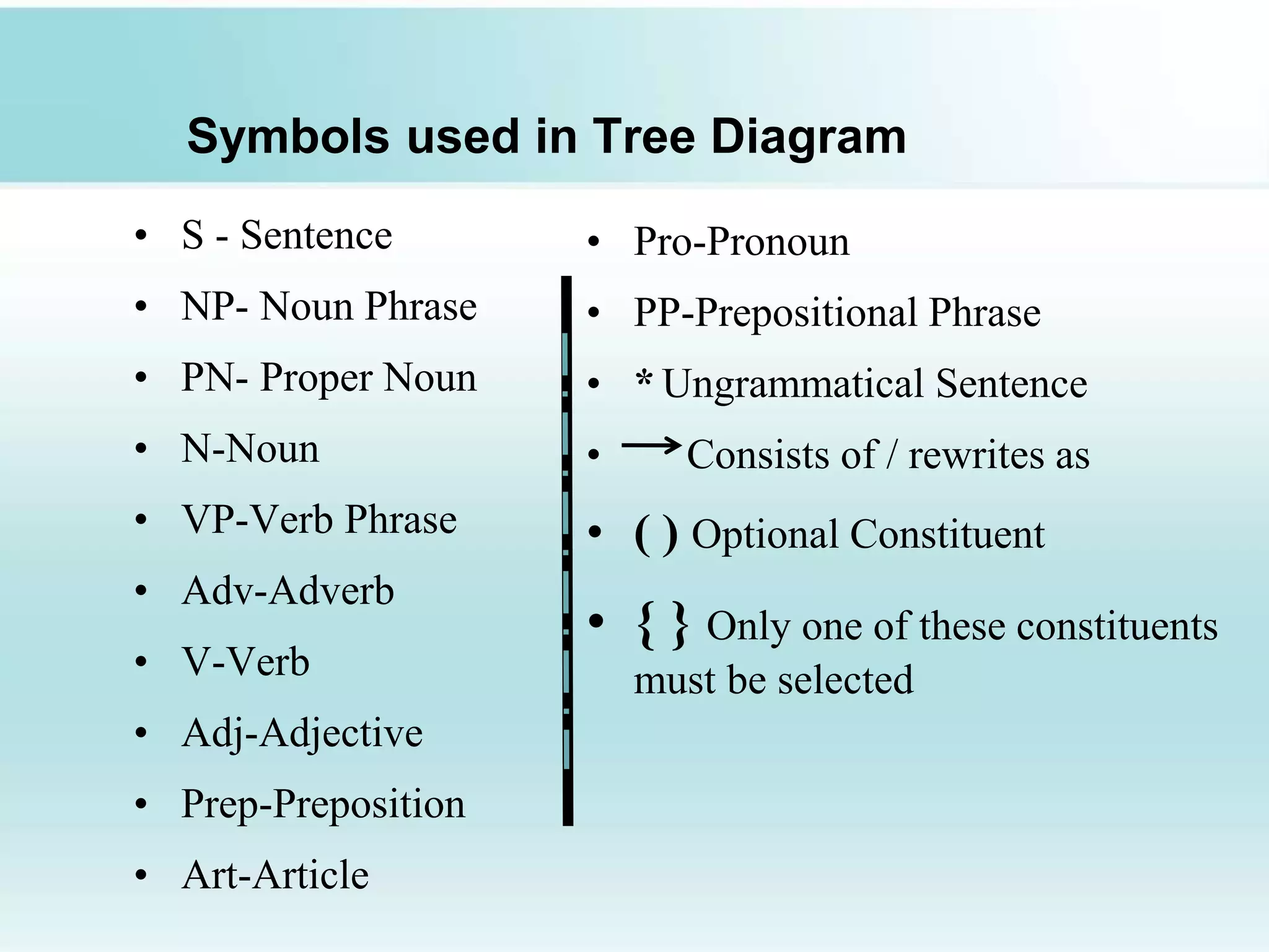Symbols used in Tree Diagram
• S - Sentence
• NP- Noun Phrase
• PN- Proper Noun
• N-Noun
• VP-Verb Phrase
• Adv-Adverb
• V-Verb
• Adj-Adjective
• Prep-Preposition
• Art-Article
• Pro-Pronoun
• PP-Prepositional Phrase
• * Ungrammatical Sentence
• Consists of / rewrites as
• ( ) Optional Constituent
• { } Only one of these constituents
must be selected
 
