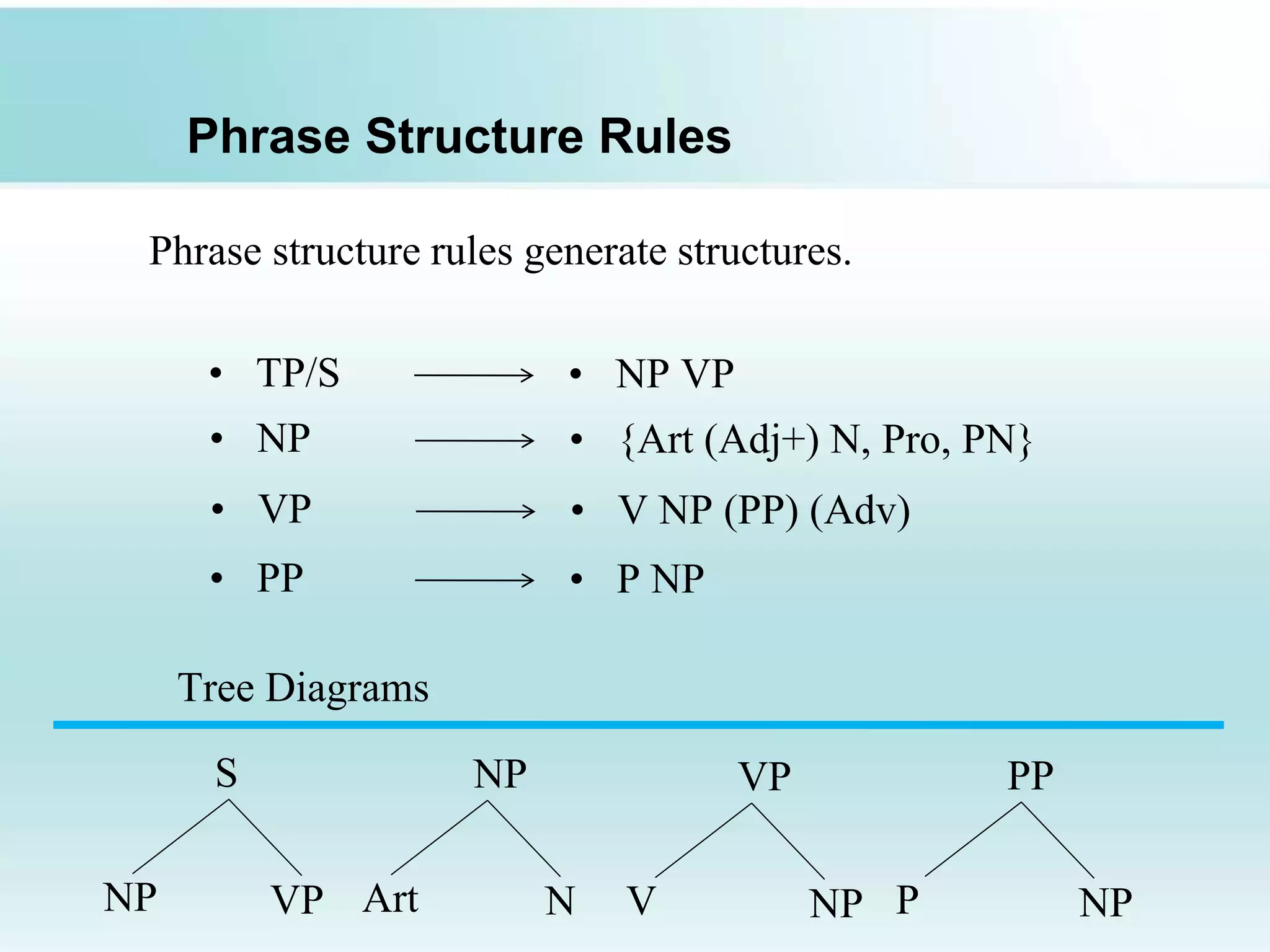 Phrase Structure Rules
• TP/S • NP VP
• NP • {Art (Adj+) N, Pro, PN}
• VP • V NP (PP) (Adv)
• PP • P NP
Tree Diagrams
S
NP VP
NP
Art N
VP
V NP
PP
P NP
Phrase structure rules generate structures.
 