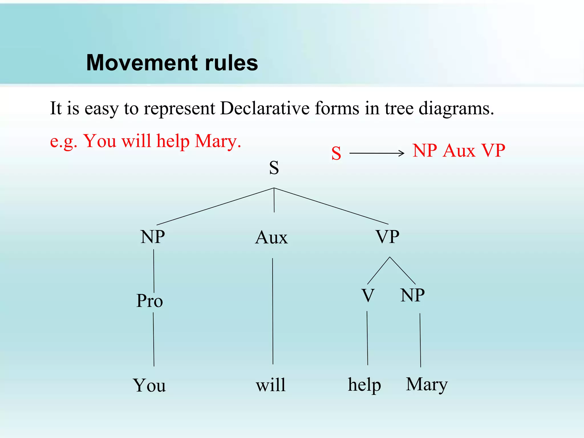 Movement rules
It is easy to represent Declarative forms in tree diagrams.
e.g. You will help Mary.
S
NP Aux VP
Pro V NP
You will help Mary
S NP Aux VP
 