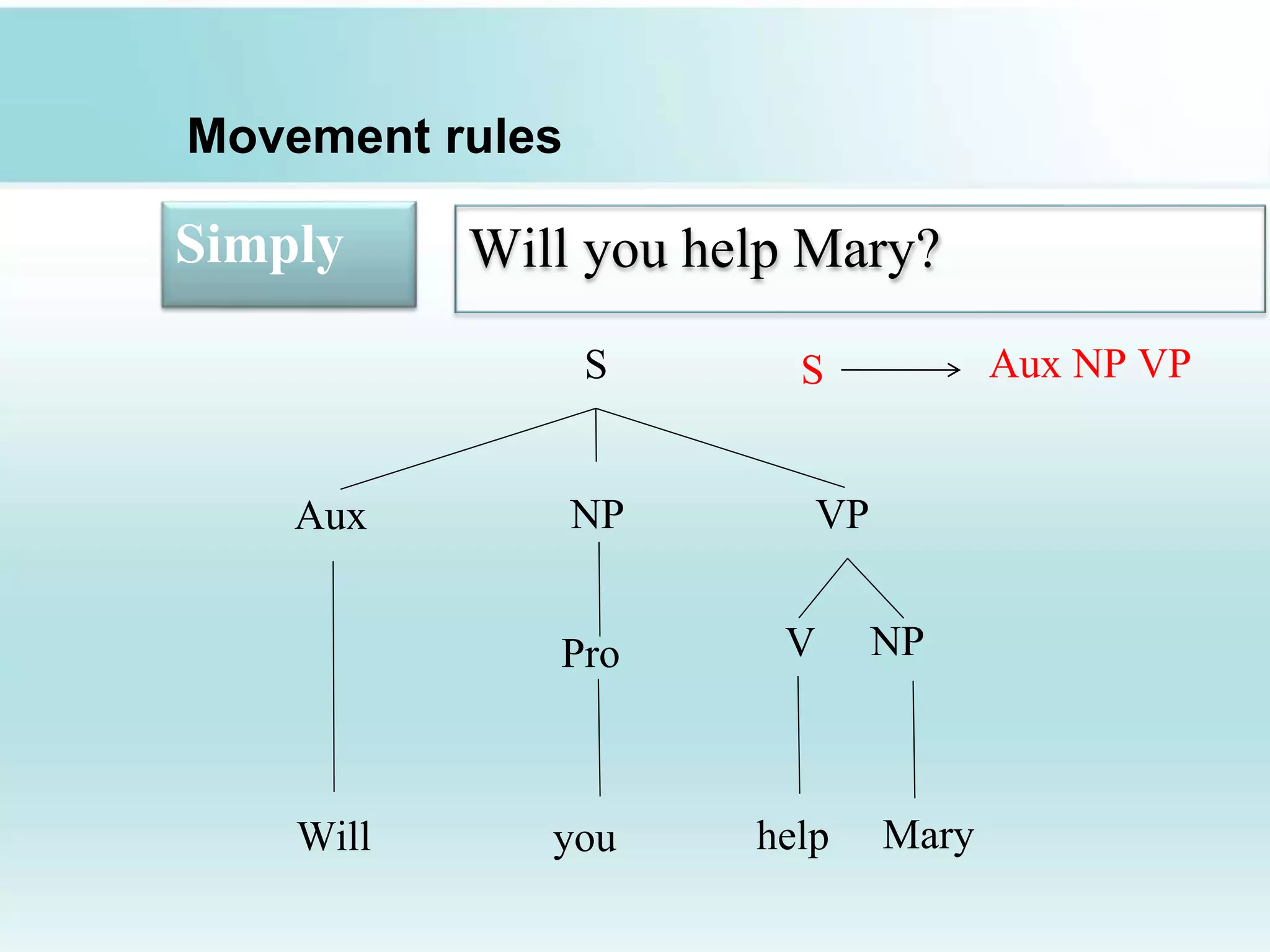 Movement rules
Simply Will you help Mary?
S
NPAux VP
Pro V NP
youWill help Mary
S Aux NP VP
 