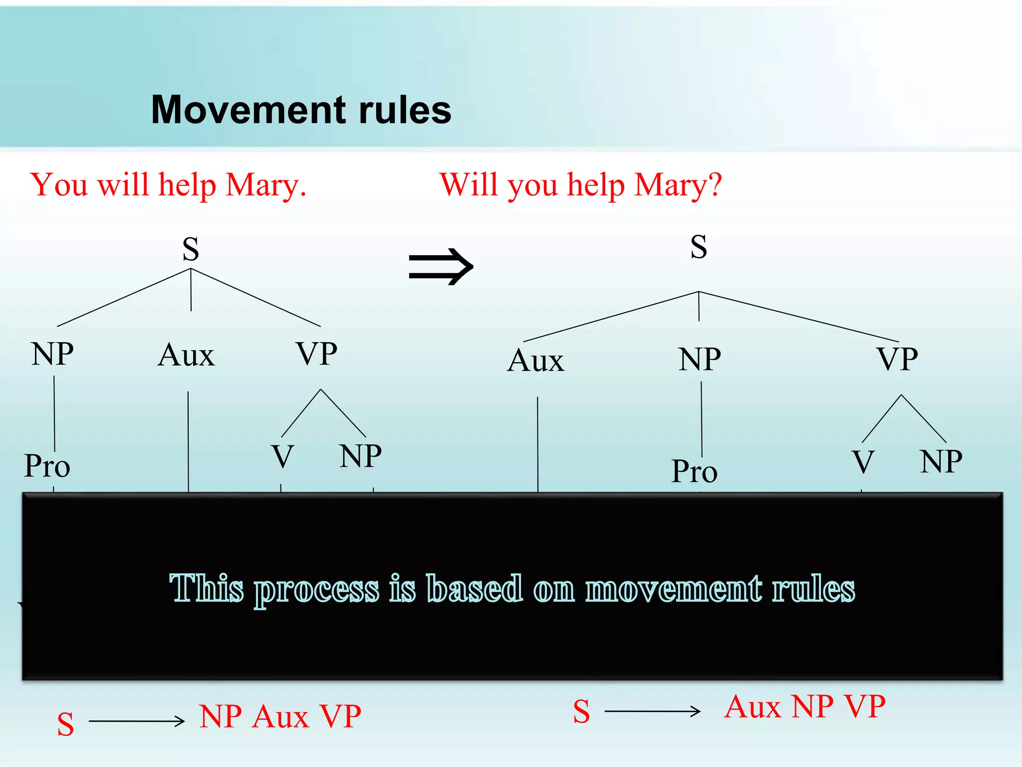 Movement rules
You will help Mary. Will you help Mary?
S
NP Aux VP
Pro V NP
You will help Mary
S NP Aux VP
 S
NPAux VP
Pro V NP
youWill help Mary
S Aux NP VP
 
